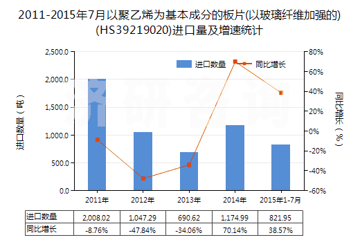 2011-2015年7月以聚乙烯為基本成分的板片(以玻璃纖維加強的)(HS39219020)進口量及增速統(tǒng)計